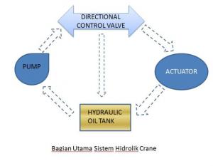 Sistem Hidrolik Crane – (bagian 1)