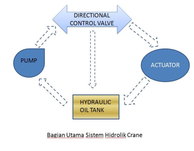 Sistem Hidrolik Crane – (bagian 1)